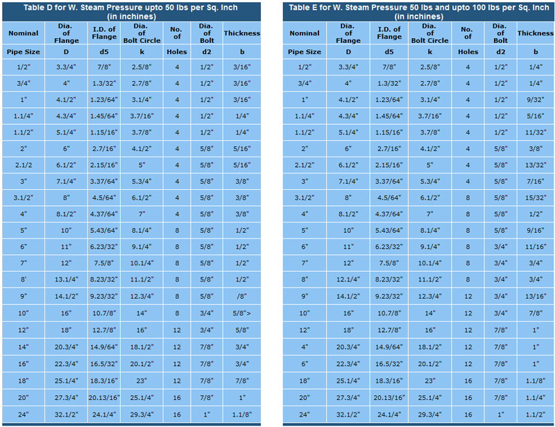 D table. Pipe Size Table. Piping таблица. BS 10 таблица d. Flange Nominal Pipe Size.